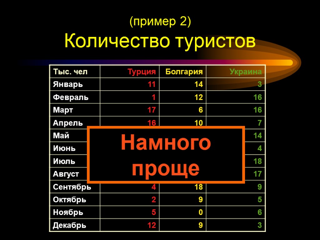 Намного проще (пример 2) Количество туристов